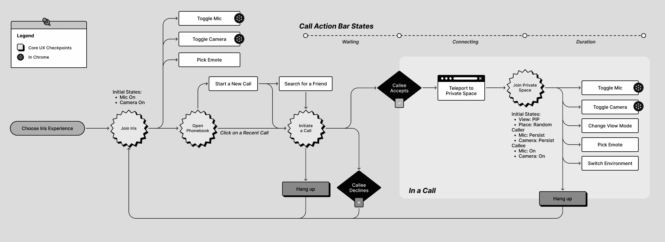 Call action bar states flow diagram showing call lifecycle across platform and developer experiences